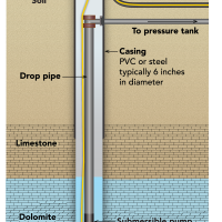 Diagram of typical water well construction.