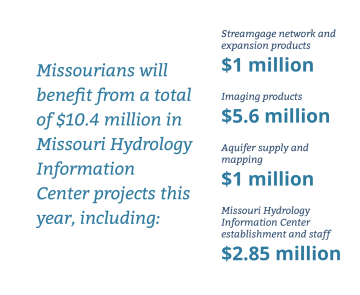Infographic: Missourians will benefit from a total of $10.4 million in Missouri Hydrology Information Center projects this year, including: Streamgage network and expansion products - $1 million. Imaging products - $5.6 million. Aquifer supply and mapping - $1 million. Missouri Hydrology Information Center establishment and staff - $2.85 million.