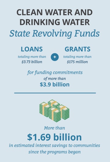 Infographic: Clean Water and Drinking Water State Revolving Funds have offered loans totaling more than $3.73 billion and grants totaling more than $175 million for funding commitments of more than $3.9 billion. More than $1.69 billion in estimated interest savings to communities have been realized since the programs began. 