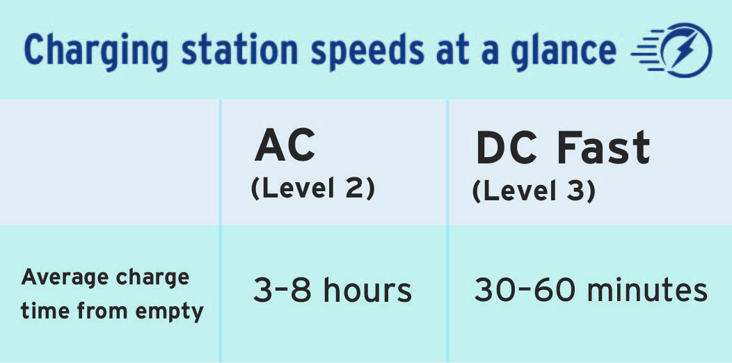 Graphic of Charging speeds at a glance. AC level two, average charge time of three to eight hours. DC Fast level three, average charge time of thirty to sixty minutes.