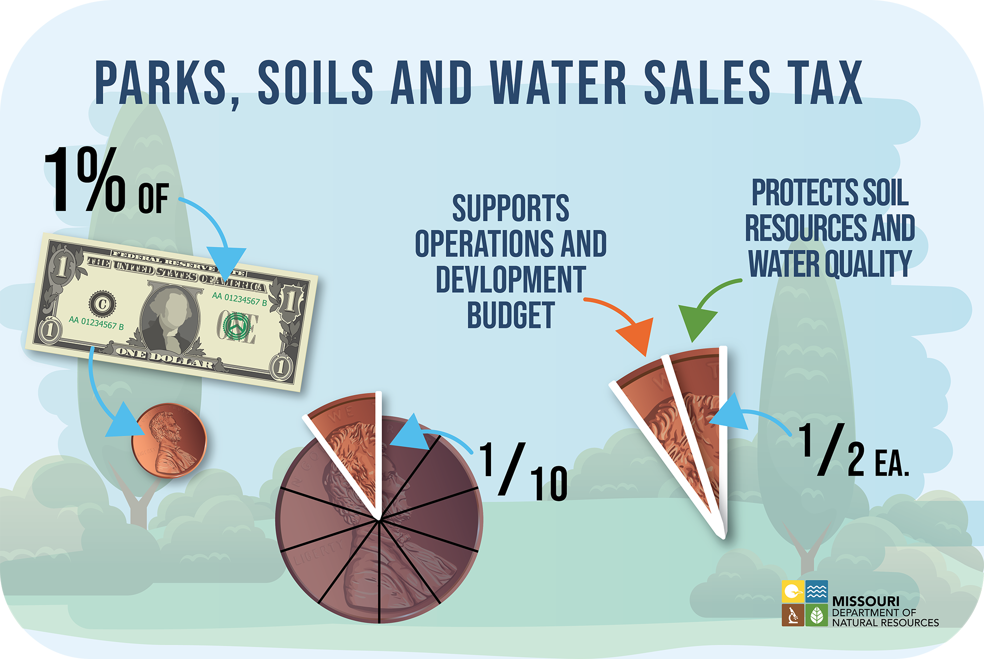 Graphic showing the flow of money from the 1 percent sales tax to the 1 tenth of that sales tax being split in half and distributed to Missouri State Parks and Soil and Water Conservation Program.